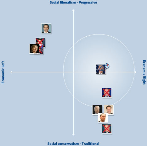 Electoral Compass USA