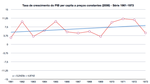 Crescimento do PIB per capita (1961-1973)