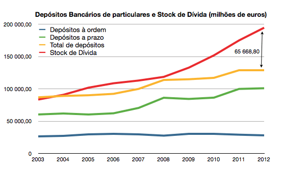 Depósitos de particulares e stock da dívida
