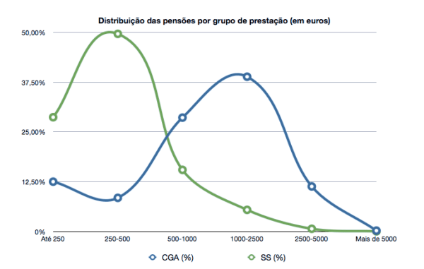 Distribuição das pensões