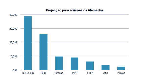 projeccao-eleicoes-na-alemanha