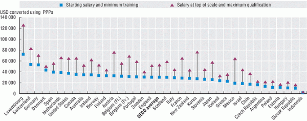 salarios-profs-ocde