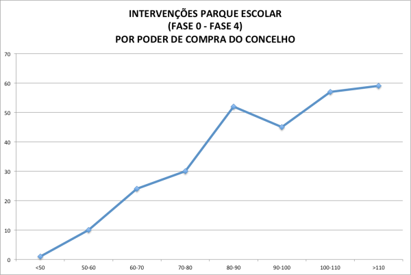 Poder de compra relativo (2011) [Portugal = 100%; Lisboa = 216%] e intervenções Parque Escolar no respectivo concelho. Parque Escolar renova escolas nos concelhos mais ricos.