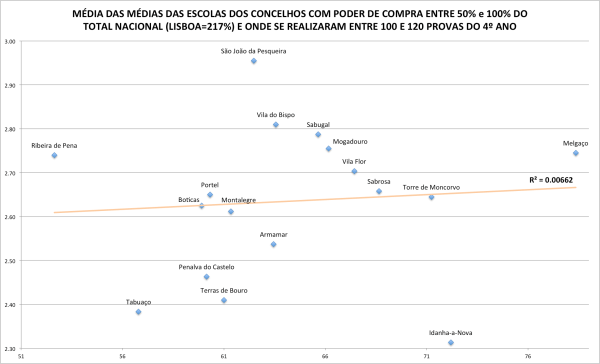 media-concelhos-pobres-e-100-120-exames