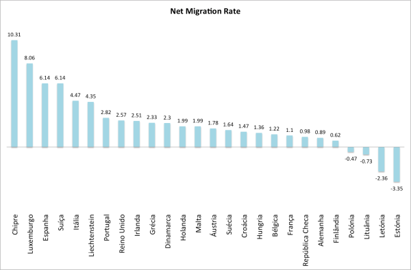 Net Migration Rate