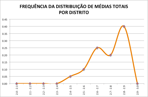 ranking-2-dist-distritos