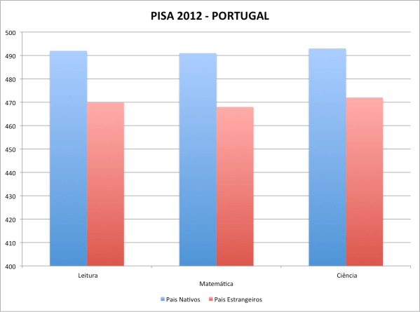 PISA2012-Portugal-Origem
