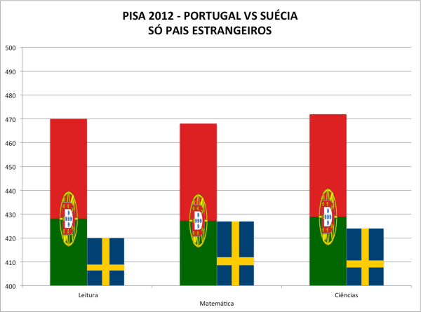 PISA2012-Portugal vs Suécia-Estrangeiros