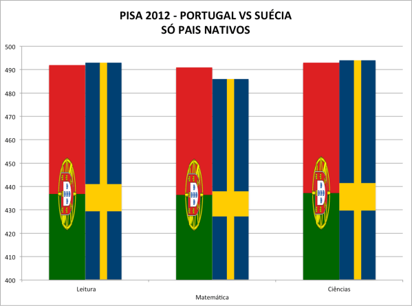 PISA2012-Portugal vs Suécia-Nativos