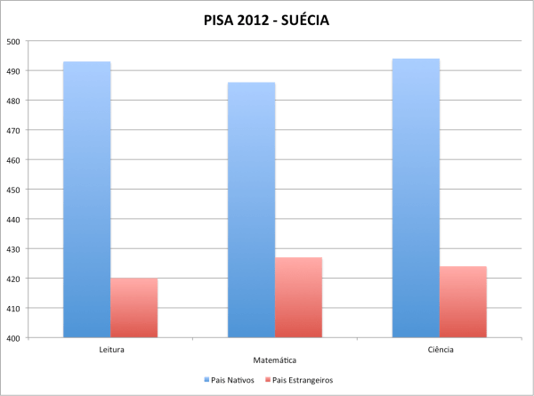 PISA2012-Suécia-Origem