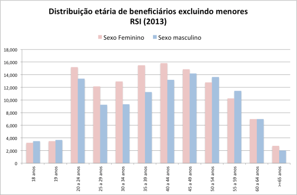 dist-etaria-beneficiarios-RSI-2013-excluindo-menores