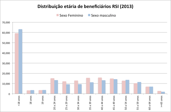 dist-etaria-beneficiarios-RSI-2013