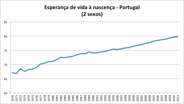 esperanca-de-vida