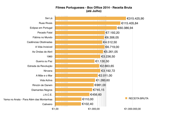 Box-office-PT-Receita-Bruta-meio2014