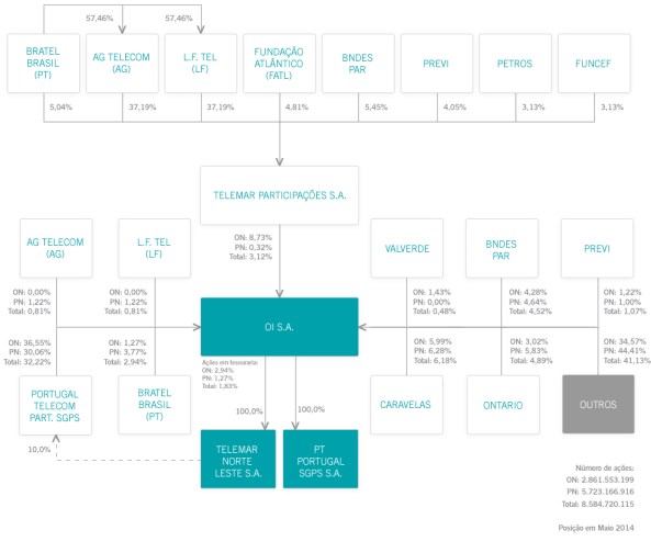 Oi_ComposicaoAcionaria_Julho14_port