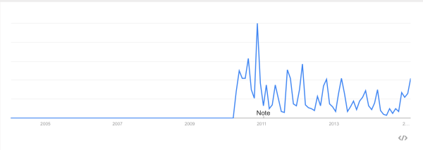 Pesquisas no Google pelo termo 'troika' na Grécia.