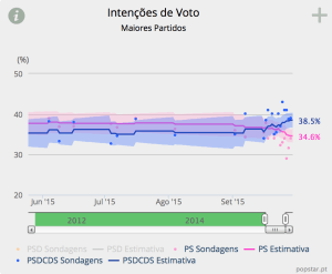 popstar-sondagens-quase-fim-campanha