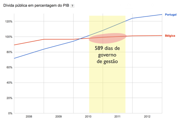 Divida-publica-Belgica-vs-Portugal-governo-de-gestao