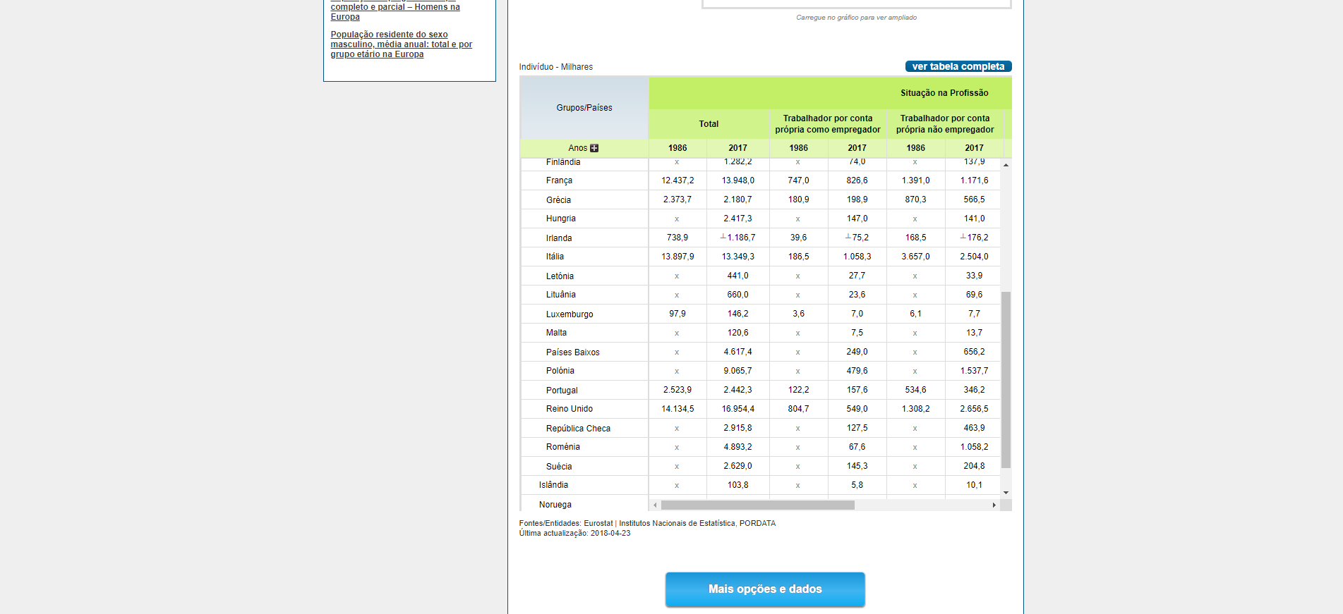 PORDATA População empregada por situação na profissão – Homens