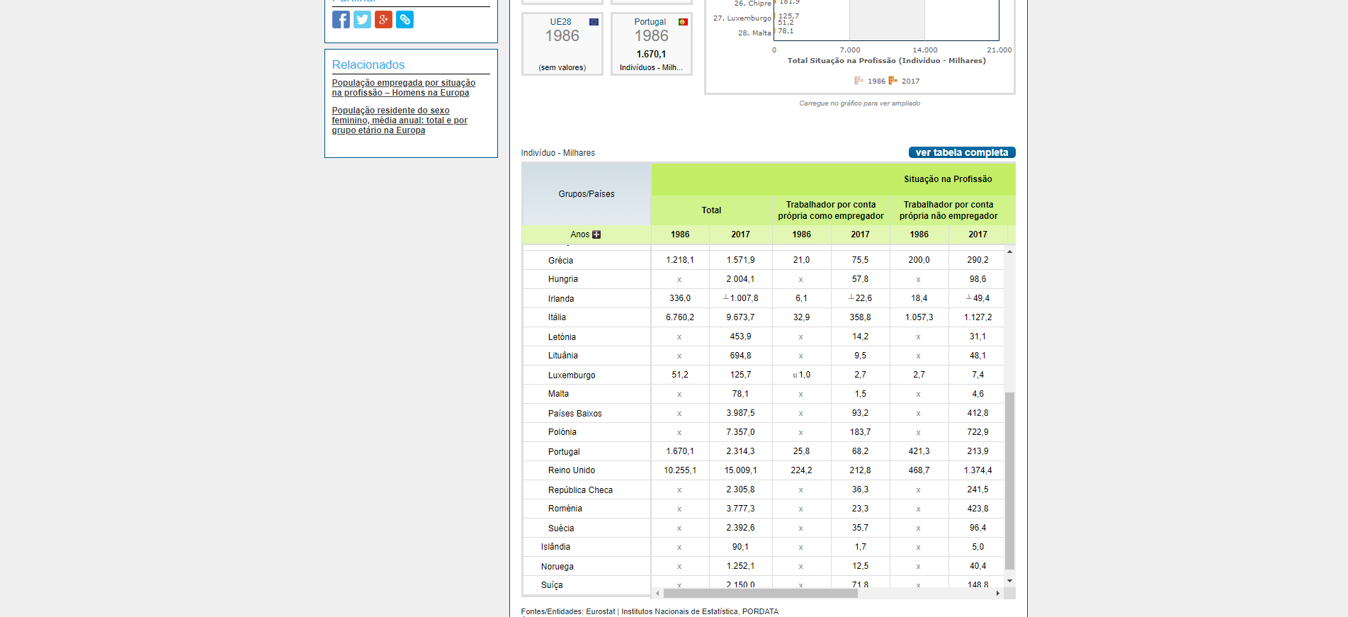 PORDATA População empregada por situação na profissão – Mulheres