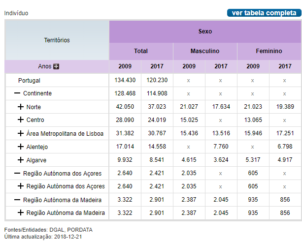 PORDATA Trabalhadores da Administração Pública Local total e por sexo