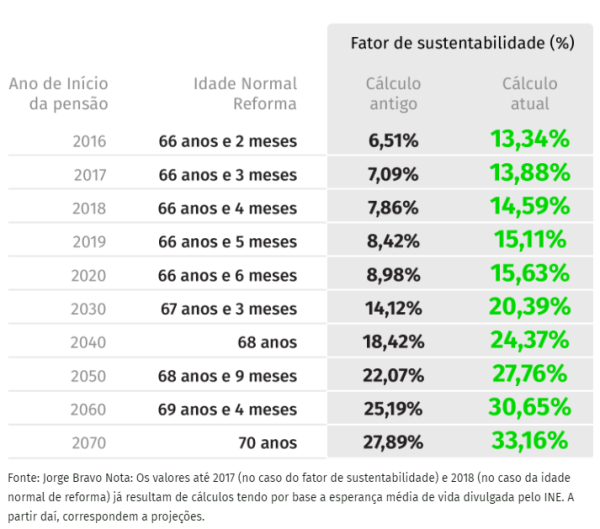 Idade de reforma e fator de sustentabilidade veja as projeções – ECO