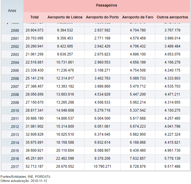 PORDATA Tráfego de passageiros nos principais aeroportos Lisboa Porto e Faro